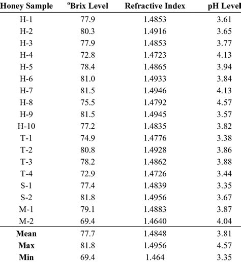 refractive index for brix